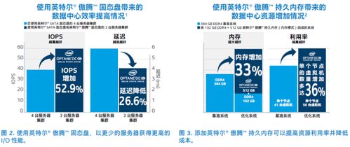 傲腾技术只能做存储加速 非也,计算加速和应用加速它也很在行